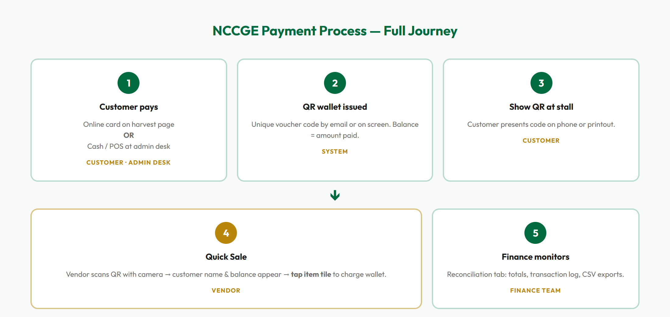 Diagram showing the five-step payment process from customer payment to finance monitoring